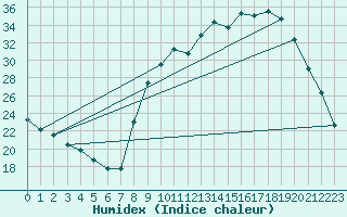 Courbe de l'humidex pour Quimperl (29)