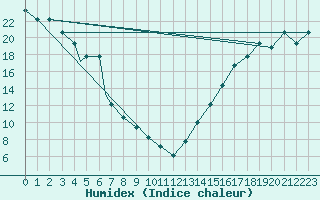 Courbe de l'humidex pour Amarillo, Amarillo International Airport