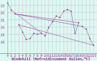 Courbe du refroidissement olien pour Brive-Souillac (19)