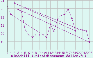 Courbe du refroidissement olien pour Montredon des Corbires (11)