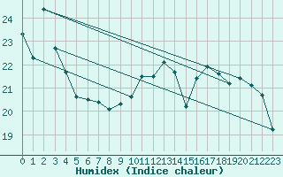 Courbe de l'humidex pour Bergerac (24)