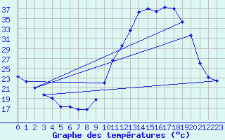 Courbe de tempratures pour Dax (40)