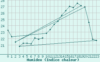 Courbe de l'humidex pour Alenon (61)