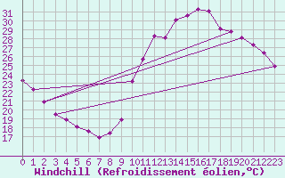 Courbe du refroidissement olien pour Millau (12)