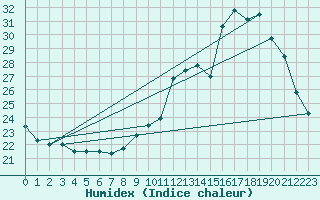 Courbe de l'humidex pour Castres-Nord (81)