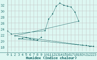 Courbe de l'humidex pour Villarzel (Sw)