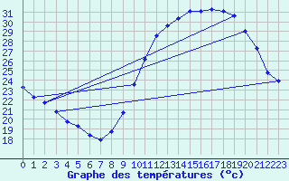 Courbe de tempratures pour Douzens (11)