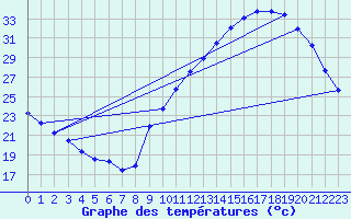 Courbe de tempratures pour La Poblachuela (Esp)