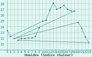 Courbe de l'humidex pour Nantes (44)