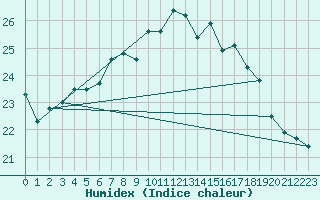 Courbe de l'humidex pour Pontevedra