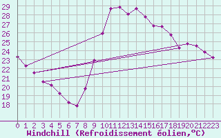 Courbe du refroidissement olien pour Agde (34)