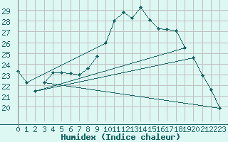 Courbe de l'humidex pour Chteaudun (28)