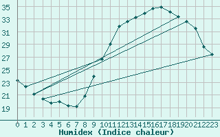 Courbe de l'humidex pour Corsept (44)