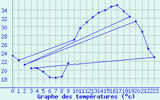 Courbe de tempratures pour Bannalec (29)