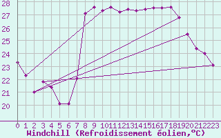 Courbe du refroidissement olien pour Solenzara - Base arienne (2B)