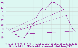 Courbe du refroidissement olien pour Valladolid
