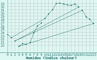 Courbe de l'humidex pour Montpellier (34)