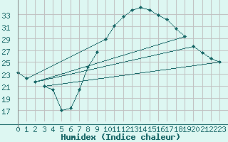 Courbe de l'humidex pour Valencia de Alcantara