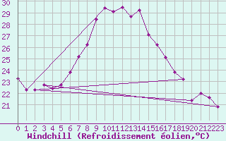 Courbe du refroidissement olien pour S. Giovanni Teatino