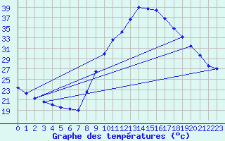 Courbe de tempratures pour Lagarrigue (81)