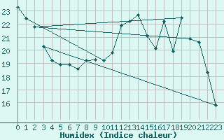 Courbe de l'humidex pour Sainte-Ouenne (79)