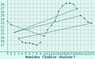 Courbe de l'humidex pour Bourges (18)