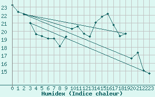 Courbe de l'humidex pour Limoges (87)