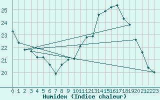 Courbe de l'humidex pour Gurande (44)