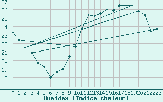 Courbe de l'humidex pour Crest (26)