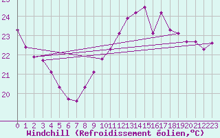 Courbe du refroidissement olien pour Six-Fours (83)