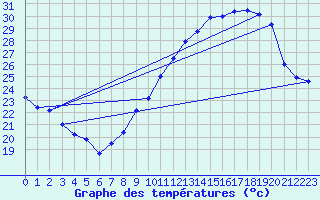 Courbe de tempratures pour Usinens (74)