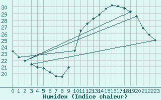 Courbe de l'humidex pour Bordeaux (33)