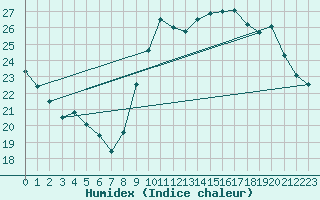 Courbe de l'humidex pour Variscourt (02)