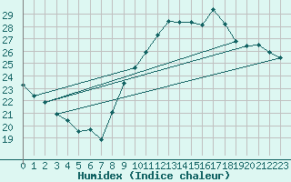 Courbe de l'humidex pour Montpellier (34)