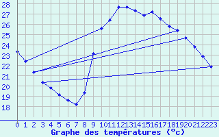 Courbe de tempratures pour Agde (34)