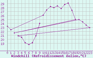 Courbe du refroidissement olien pour Vias (34)
