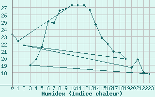 Courbe de l'humidex pour Anamur