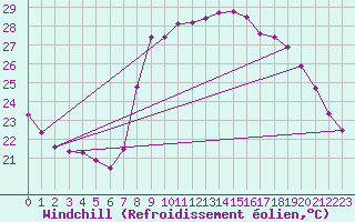 Courbe du refroidissement olien pour Solenzara - Base arienne (2B)