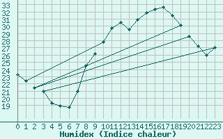 Courbe de l'humidex pour Tarancon