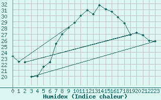 Courbe de l'humidex pour Frontone