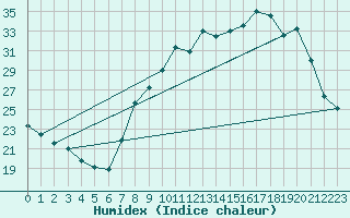 Courbe de l'humidex pour Ble / Mulhouse (68)