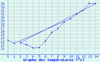 Courbe de tempratures pour Nyon-Changins (Sw)