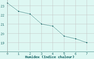 Courbe de l'humidex pour Vias (34)