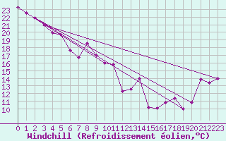 Courbe du refroidissement olien pour Goderich