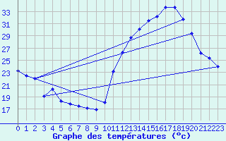 Courbe de tempratures pour Salinas