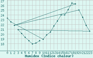 Courbe de l'humidex pour Ciudad Real (Esp)