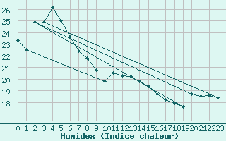 Courbe de l'humidex pour Fushiki