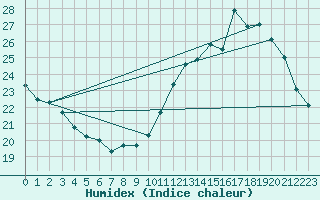 Courbe de l'humidex pour Toussus-le-Noble (78)