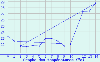 Courbe de tempratures pour Almenara