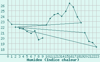 Courbe de l'humidex pour Fiscaglia Migliarino (It)